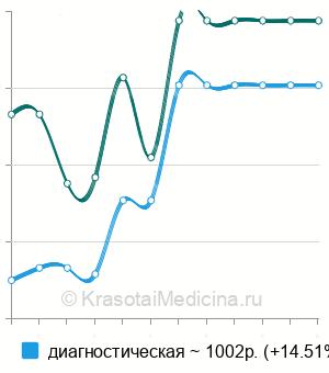Средняя стоимость пункция мелких суставов кисти в Волгограде