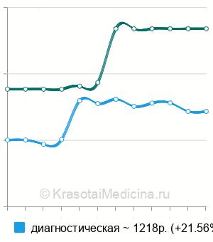 Средняя стоимость пункция коленного сустава в Волгограде