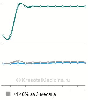 Средняя стоимость радиоволновое лечение эрозии шейки матки в Волгограде