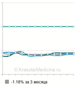 Средняя стоимость конизация шейки матки в Волгограде