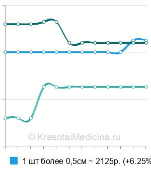 Средняя стоимость радиоволновое удаление кондилом в Волгограде