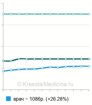 Средняя стоимость консультация кардиолога в Волгограде