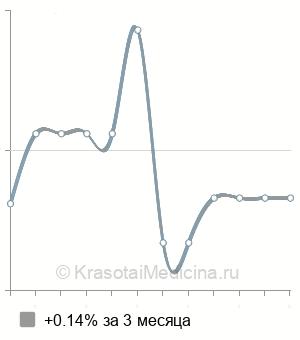 Средняя стоимость консультация сосудистого хирурга в Волгограде