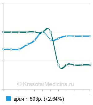 Средняя стоимость прием отоларинголога (ЛОР-врача) в Волгограде