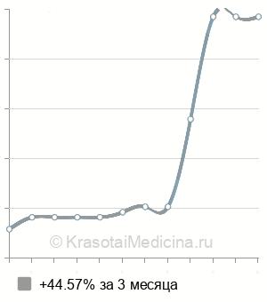 Средняя стоимость прием проктолога в Волгограде