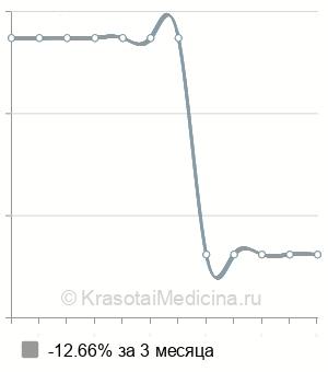 Средняя стоимость консультация нефролога в Волгограде