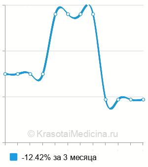 Средняя стоимость курс лечения мужского бесплодия в Волгограде