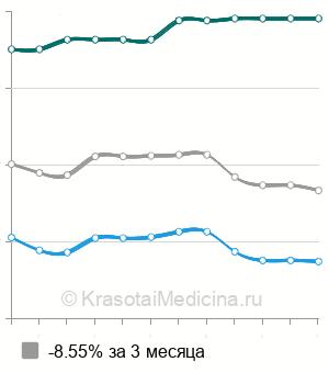Средняя стоимость КТ головного мозга в Волгограде
