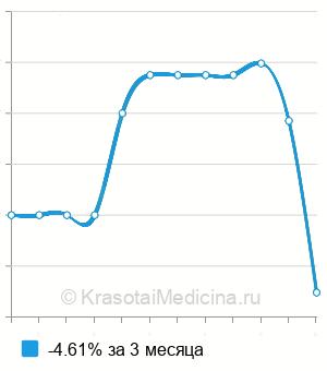 Средняя стоимость КТ черепа в Волгограде