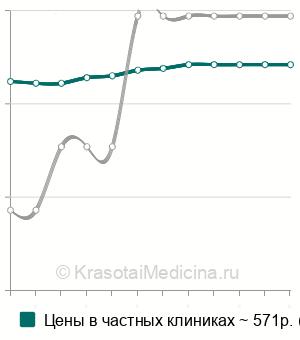 Средняя стоимость анализ крови на инсулин в Волгограде