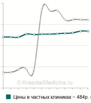 Средняя стоимость анализ крови на гликированный гемоглобин (HbA1) в Волгограде