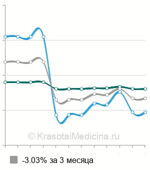 Средняя стоимость анализ на углеводдефицитный трансферрин в Волгограде