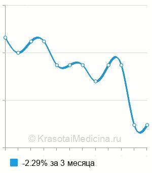 Средняя стоимость комплексный анализ «Вредные привычки» в Волгограде