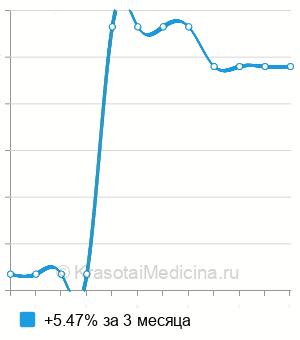 Средняя стоимость анализ волос на наркотики в Волгограде