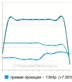 Средняя стоимость телерентгенография (ТРГ) в Волгограде