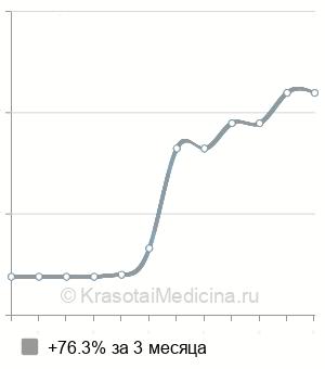 Средняя стоимость консультация диетолога в Волгограде