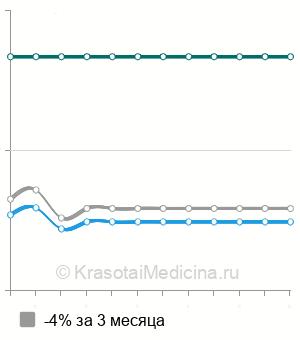 Средняя стоимость консультация анестезиолога-реаниматолога в Волгограде