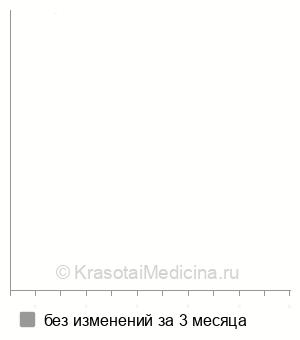 Средняя стоимость аноскопия в Волгограде