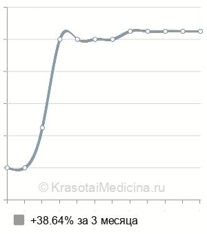 Средняя стоимость удаление атеромы уха в Волгограде