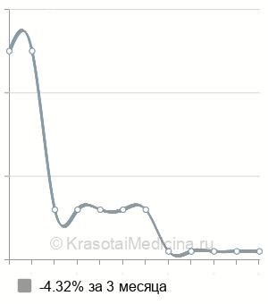 Средняя стоимость гинекологический массаж в Волгограде
