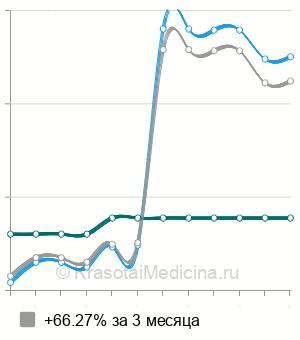 Средняя стоимость пайпель-биопсия эндометрия в Волгограде