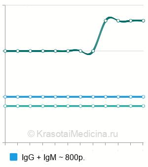 Средняя стоимость тест на антитела к S-белку после вакцинации от SARS‑CoV‑2 в Волгограде