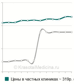 Средняя стоимость анализ на иммуноглобулин А (IgA) в крови в Волгограде