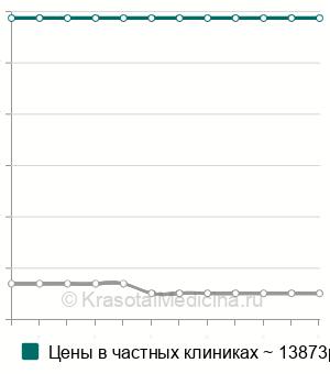 Средняя стоимость полипотомия носа у детей в Волгограде