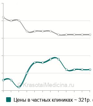 Средняя стоимость микроскопия секрета простаты в Волгограде