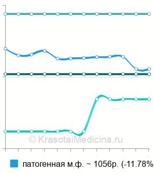 Средняя стоимость посев кала на патогенную кишечную флору в Волгограде