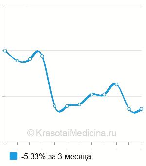 Средняя стоимость анализ кала на хеликобактер пилори в Волгограде