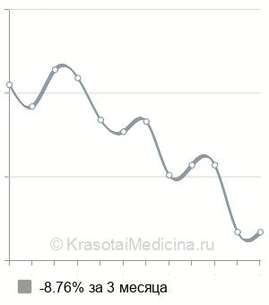 Средняя стоимость онкоцитология шейки матки (пап-тест) в Волгограде