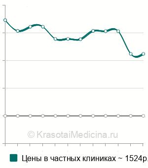 Средняя стоимость посев на флору с антибиотикограммой у женщин в Волгограде