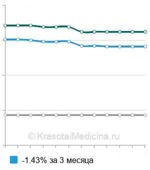 Средняя стоимость анализ крови на CA 15-3 (онкомаркер) в Волгограде