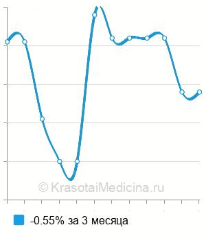 Средняя стоимость гистология биоптата толстой и прямой кишки в Волгограде