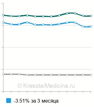 Средняя стоимость копрограмма в Волгограде