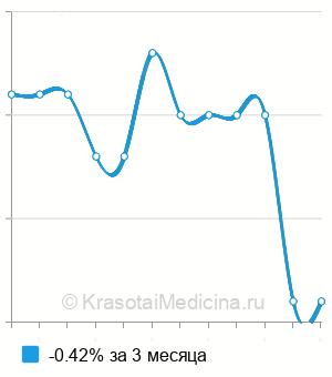 Средняя стоимость гистология биоптата органов мочевыделительной системы в Волгограде