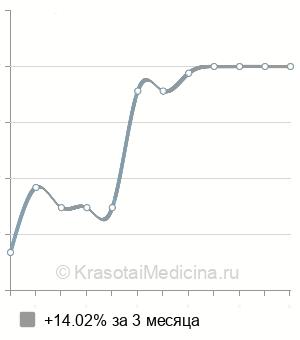Средняя стоимость паравертебральная блокада в Волгограде