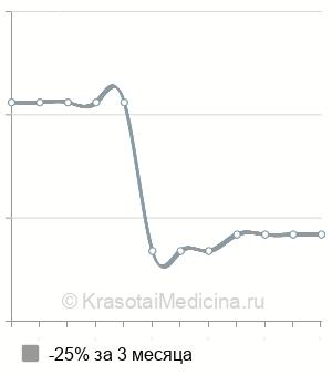 Средняя стоимость индуктотермия в Волгограде