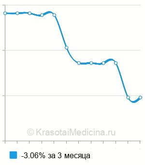 Средняя стоимость олигомерный матриксный белок хряща (COMP) в Волгограде