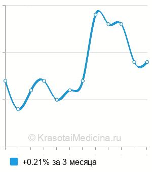 Средняя стоимость определение маркера костной резорбции β-CrossLaps в Волгограде