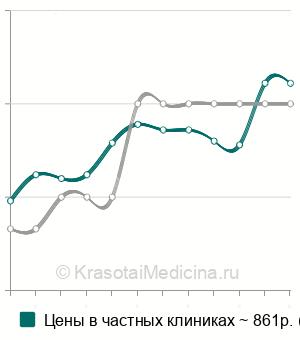 Средняя стоимость анализ крови на паратиреоидный гормон в Волгограде