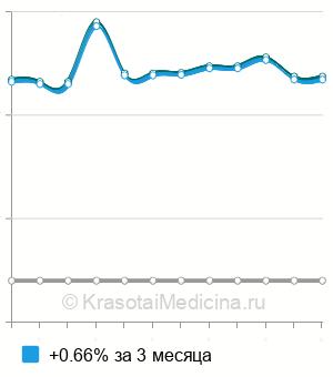 Средняя стоимость определение маркера костной резорбции Pyrilinks-D в Волгограде