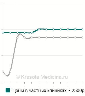 Средняя стоимость вскрытие абсцесса носовой перегородки в Волгограде