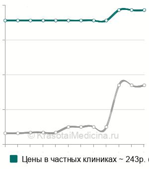 Средняя стоимость обработка задней стенки глотки и миндалин препаратами в Волгограде