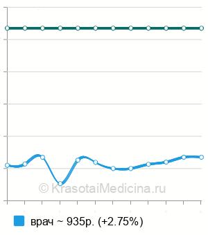 Средняя стоимость консультация онколога в Волгограде