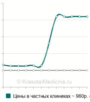 Средняя стоимость удаление инородного тела из глотки в Волгограде