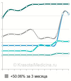Средняя стоимость гайморотомия в Волгограде