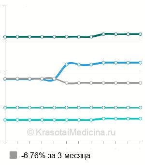 Средняя стоимость флороценоз в Волгограде