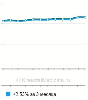 Средняя стоимость ПЦР-тест на вирус простого герпеса 1 и 2 типа в Волгограде